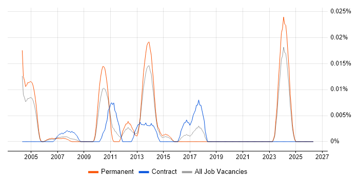 PLC Programmer job vacancy trend in the South East