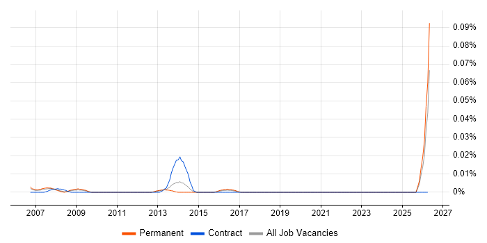 PLC Software Engineer job vacancy trend in the South East