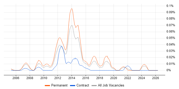 Plesk job vacancy trend in the South East