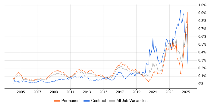 Job vacancy trend for PLM in the South East Job vacancy trend for PLM in the South East