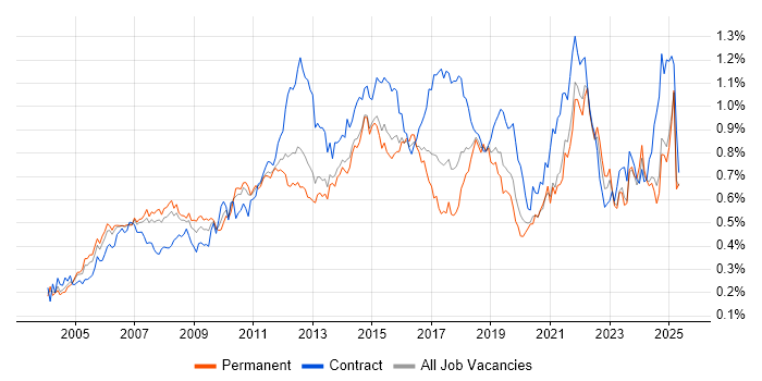 Job vacancy trend for PMI Certification in the South East Job vacancy trend for PMI Certification in the South East