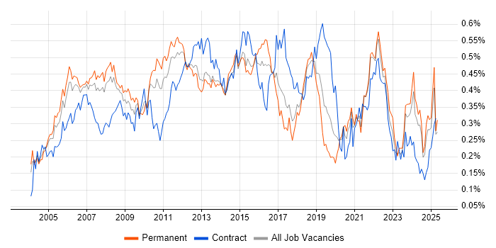 Job vacancy trend for PMI in the South East Job vacancy trend for PMI in the South East