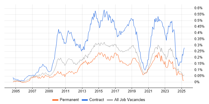 Job vacancy trend for PMO Analyst in the South East Job vacancy trend for PMO Analyst in the South East