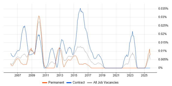 PMO Assistant job vacancy trend in the South East