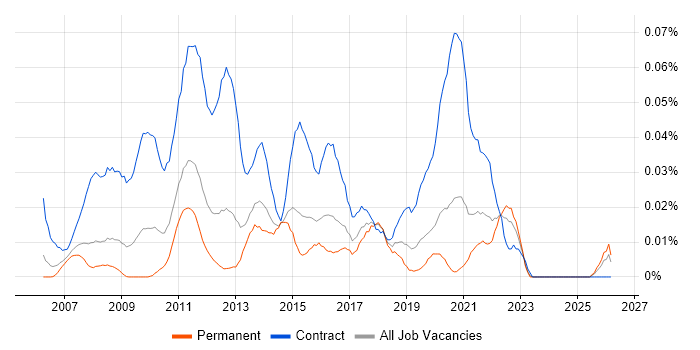 PMO Consultant job vacancy trend in the South East