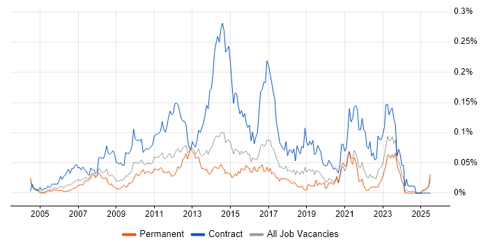 Job vacancy trend for PMO Coordinator in the South East