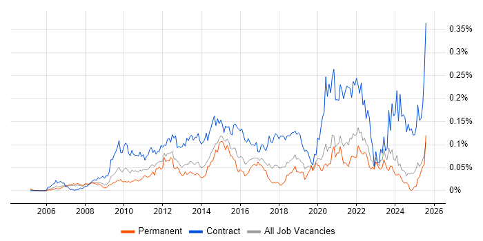 Job vacancy trend for PMO Lead in the South East