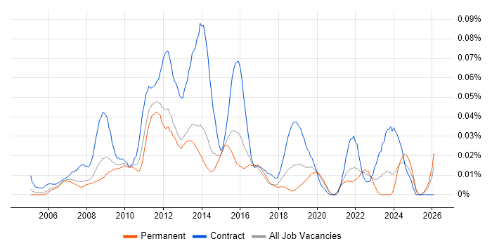 PMO Officer job vacancy trend in the South East