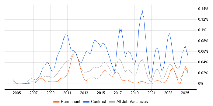 Job vacancy trend for PMO Planner in the South East