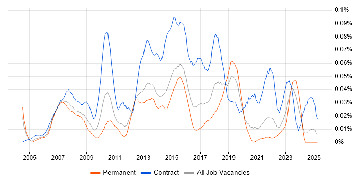 Job vacancy trend for PMO Project Manager in the South East Job vacancy trend for PMO Project Manager in the South East
