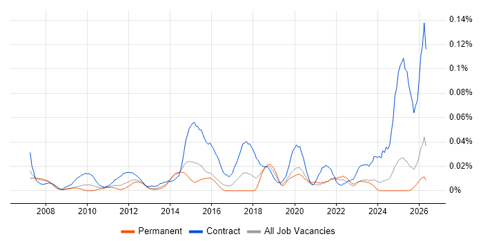 PMO Specialist job vacancy trend in the South East