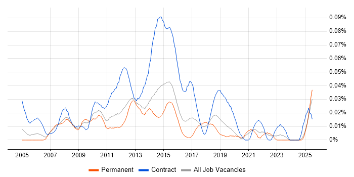 Job vacancy trend for PMO Support Analyst in the South East Job vacancy trend for PMO Support Analyst in the South East