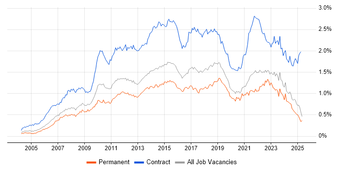Job vacancy trend for PMO in the South East Job vacancy trend for PMO in the South East