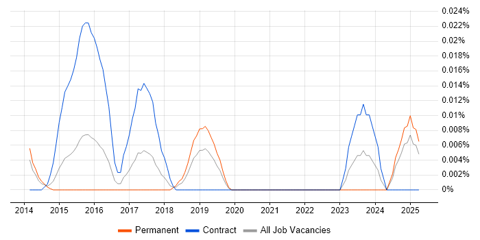 Job vacancy trend for POCO in the South East Job vacancy trend for POCO in the South East