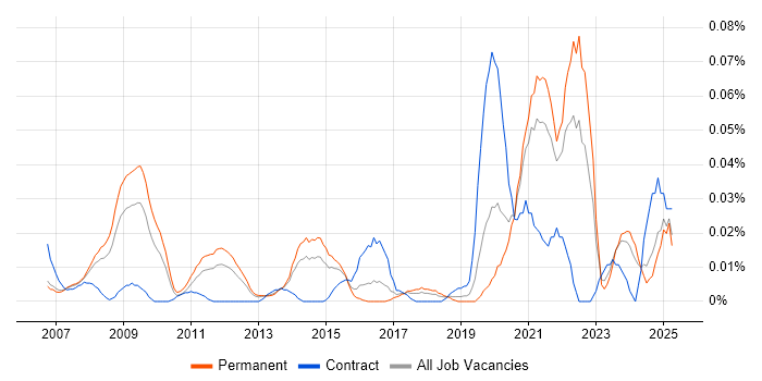 Job vacancy trend for Podcast in the South East Job vacancy trend for Podcast in the South East