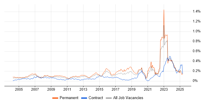 Job vacancy trend for Police in the South East Job vacancy trend for Police in the South East