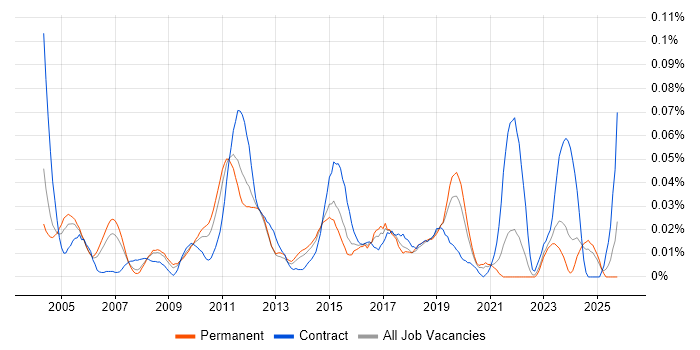 Polish Language job vacancy trend in the South East