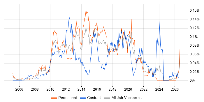 Polycom job vacancy trend in the South East