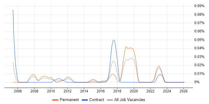 Polyspace job vacancy trend in the South East