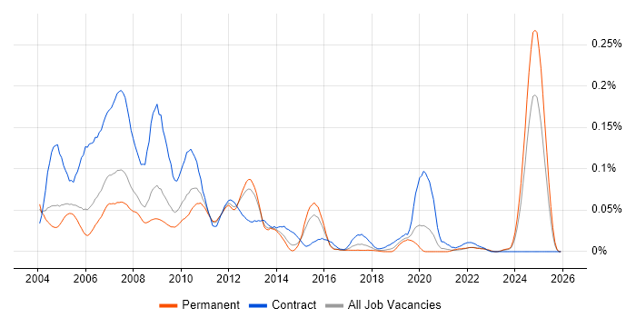 Portal Developer job vacancy trend in the South East