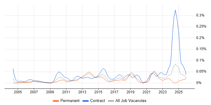Portfolio Analyst job vacancy trend in the South East