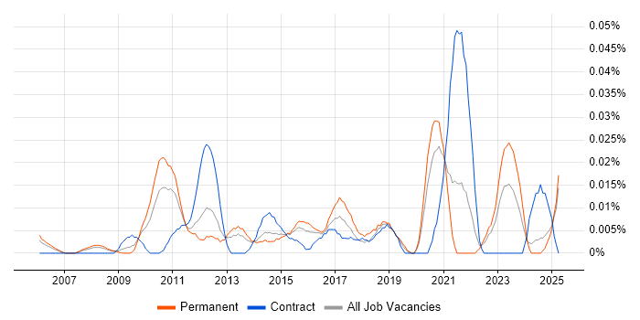 Job vacancy trend for Portfolio Delivery Manager in the South East Job vacancy trend for Portfolio Delivery Manager in the South East