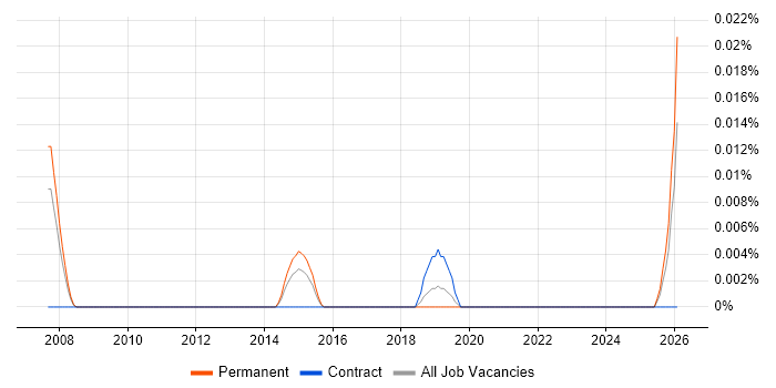 Portfolio Management Specialist job vacancy trend in the South East