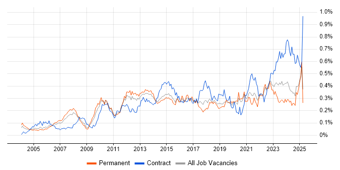Job vacancy trend for Portfolio Management in the South East Job vacancy trend for Portfolio Management in the South East