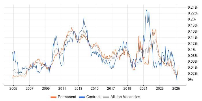 Job vacancy trend for Portfolio Manager in the South East Job vacancy trend for Portfolio Manager in the South East