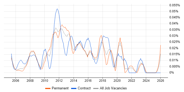 Portfolio Project Manager job vacancy trend in the South East
