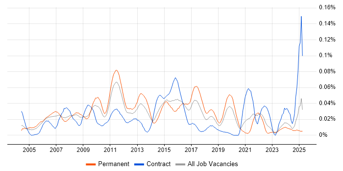 Job vacancy trend for Portuguese Language in the South East Job vacancy trend for Portuguese Language in the South East