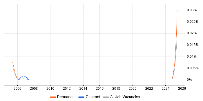 Job vacancy trend for Poser in the South East Job vacancy trend for Poser in the South East