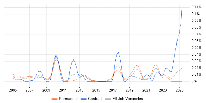 Job vacancy trend for Post-Campaign Analysis in the South East Job vacancy trend for Post-Campaign Analysis in the South East