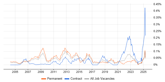 Job vacancy trend for Postfix in the South East Job vacancy trend for Postfix in the South East