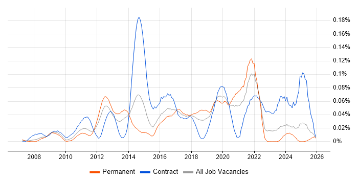 PostGIS job vacancy trend in the South East