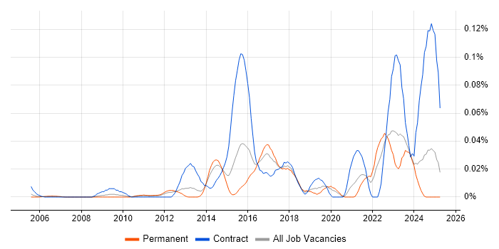 Job vacancy trend for PostgreSQL DBA in the South East Job vacancy trend for PostgreSQL DBA in the South East