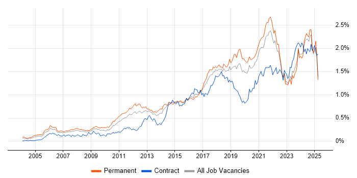 Job vacancy trend for PostgreSQL in the South East
