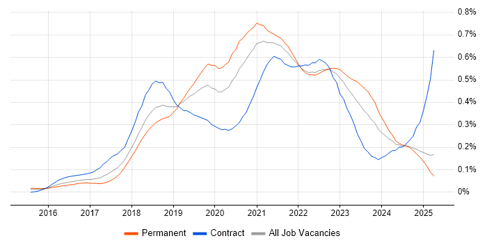 Job vacancy trend for Postman in the South East Job vacancy trend for Postman in the South East