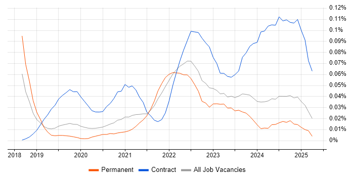 Job vacancy trend for Power Apps Developer in the South East Job vacancy trend for Power Apps Developer in the South East
