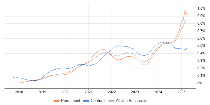 Job vacancy trend for Power Automate in the South East Job vacancy trend for Power Automate in the South East
