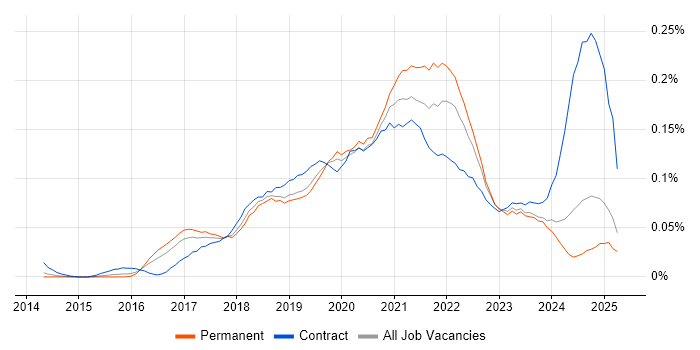 Job vacancy trend for Power BI Analyst in the South East Job vacancy trend for Power BI Analyst in the South East