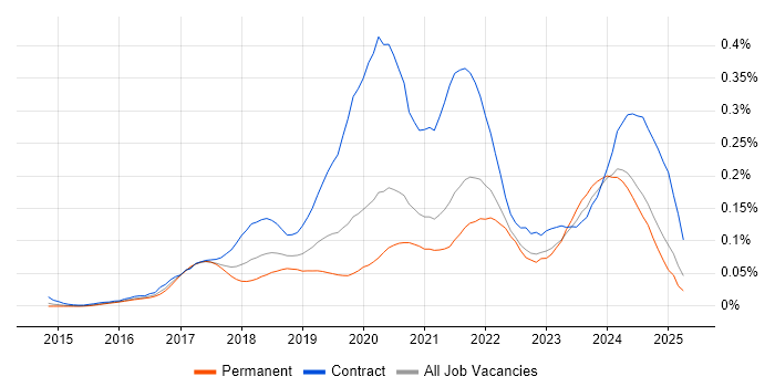 Job vacancy trend for Power BI Developer in the South East Job vacancy trend for Power BI Developer in the South East