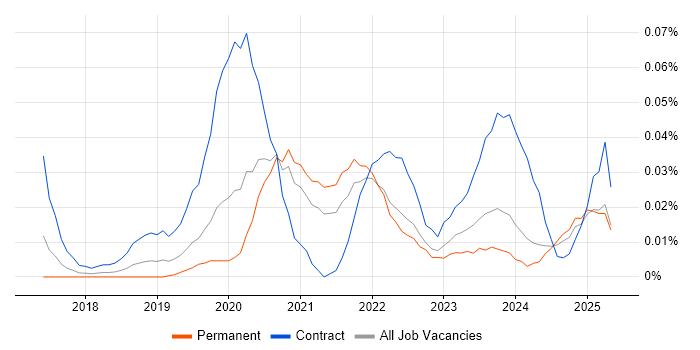 Job vacancy trend for Power BI Engineer in the South East Job vacancy trend for Power BI Engineer in the South East