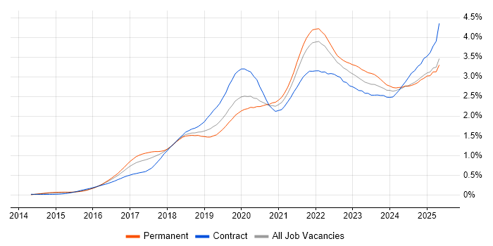 Job vacancy trend for Power BI in the South East Job vacancy trend for Power BI in the South East