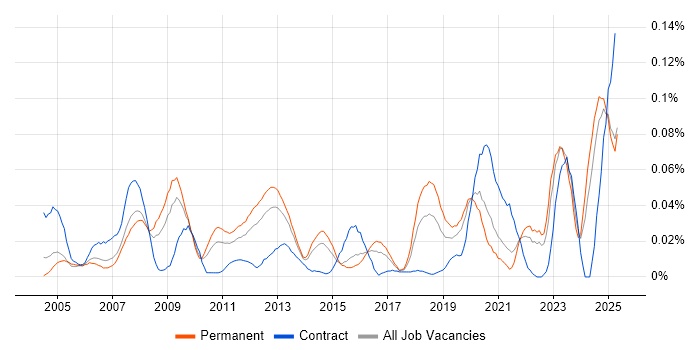 Job vacancy trend for Power Management in the South East Job vacancy trend for Power Management in the South East