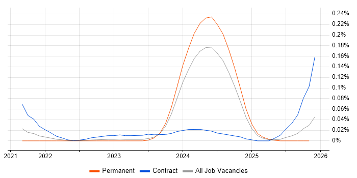 Power Platform Architect job vacancy trend in the South East