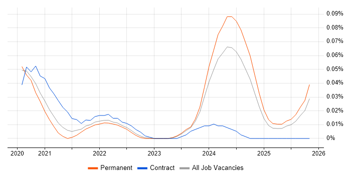 Power Platform Consultant job vacancy trend in the South East
