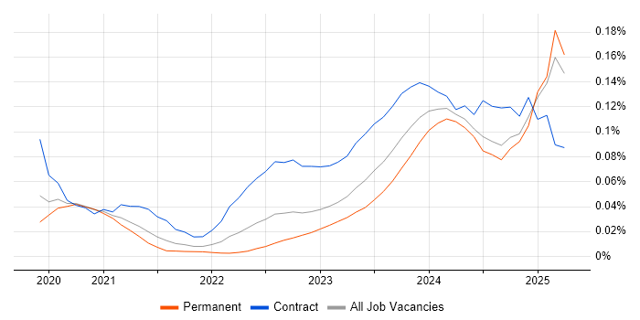 Job vacancy trend for Power Platform Developer in the South East Job vacancy trend for Power Platform Developer in the South East