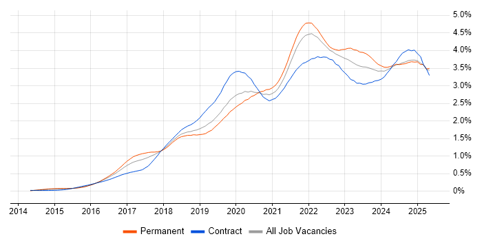 Job vacancy trend for Power Platform in the South East Job vacancy trend for Power Platform in the South East