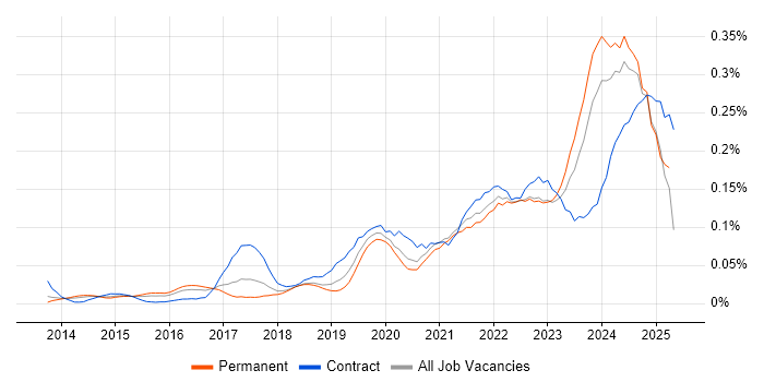 Job vacancy trend for Power Query in the South East Job vacancy trend for Power Query in the South East